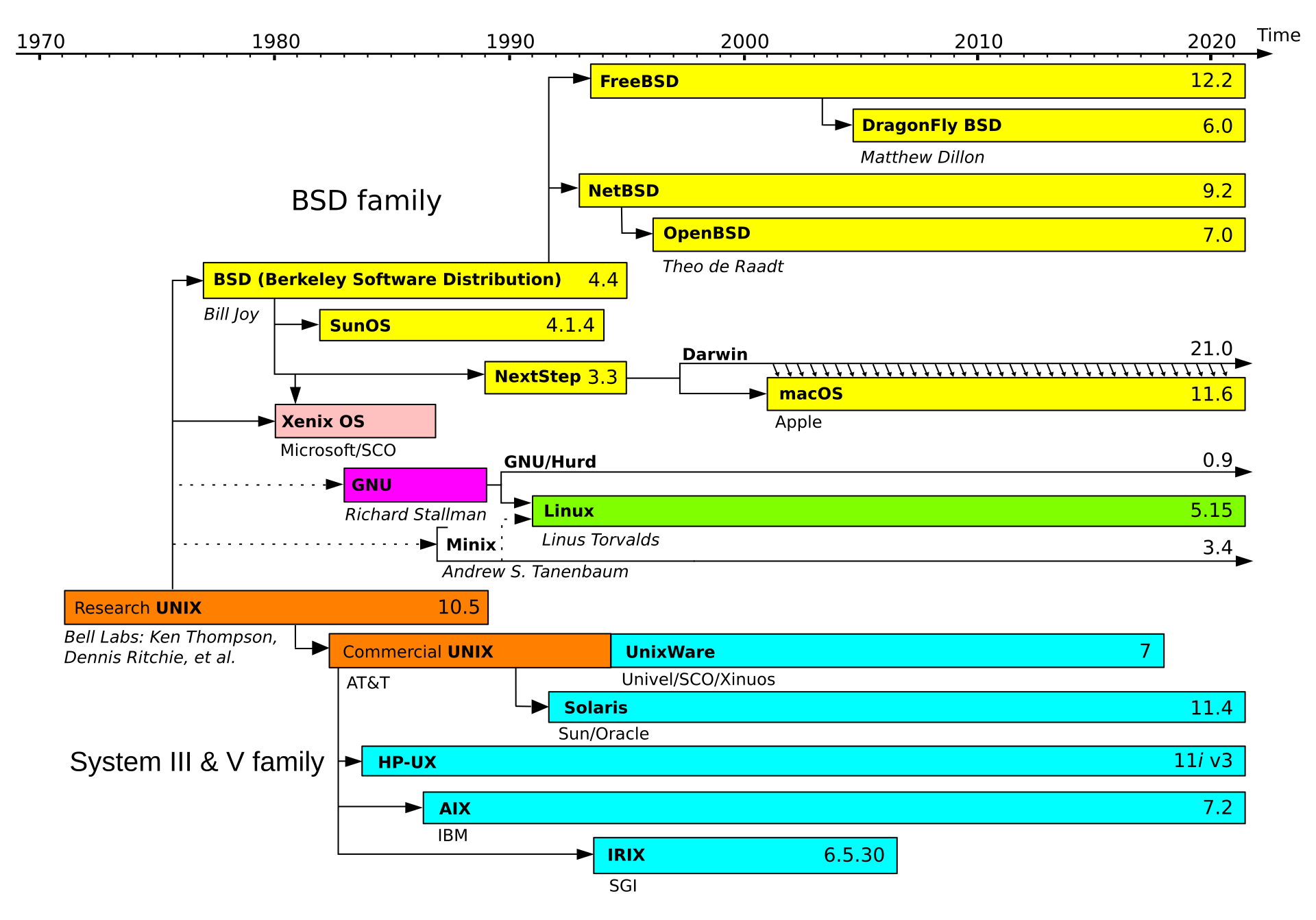 Relationship diagram showing UNIX, BSD, System V, vendor UNIX systems, and Linux
