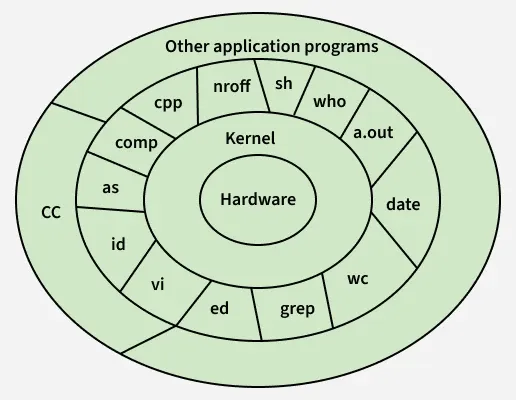 UNIX architecture diagram