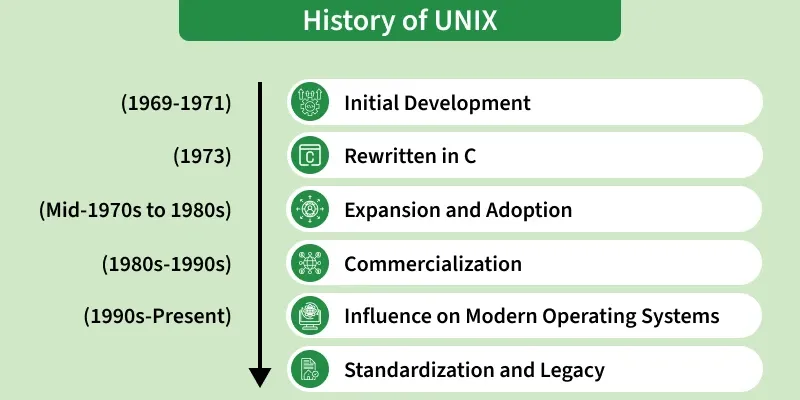 UNIX history timeline
