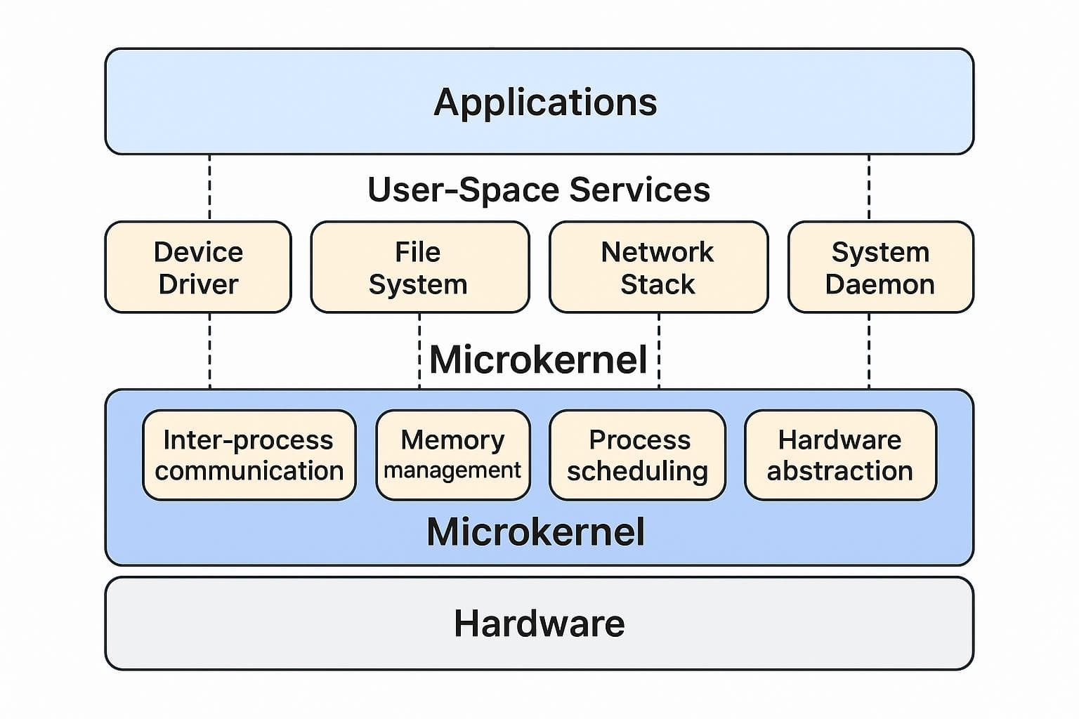 micro